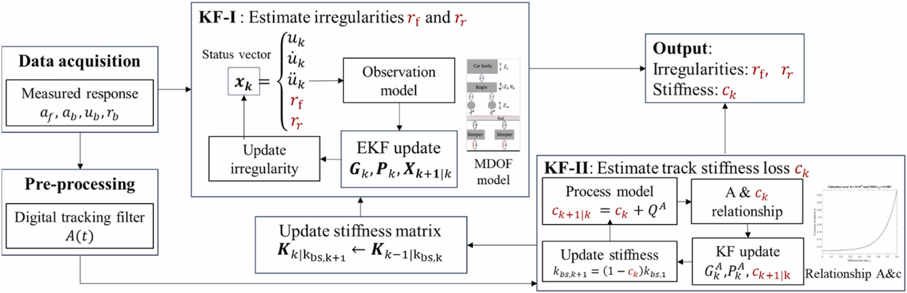 Joint condition estimation — Engineering Structures · 2026